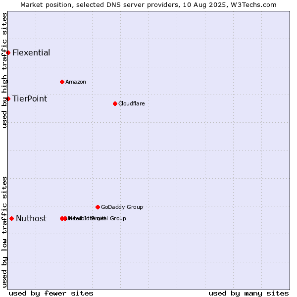 Market position of Nuthost vs. TierPoint vs. Flexential
