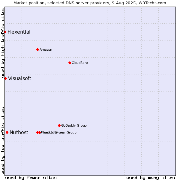 Market position of Nuthost vs. Visualsoft vs. Flexential