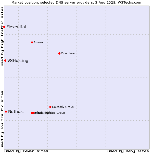 Market position of Nuthost vs. VSHosting vs. Flexential