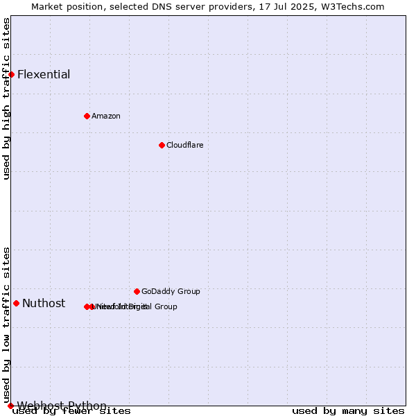 Market position of Nuthost vs. Flexential vs. Webhost Python