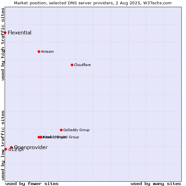 Market position of Openprovider vs. o12.pl vs. Flexential
