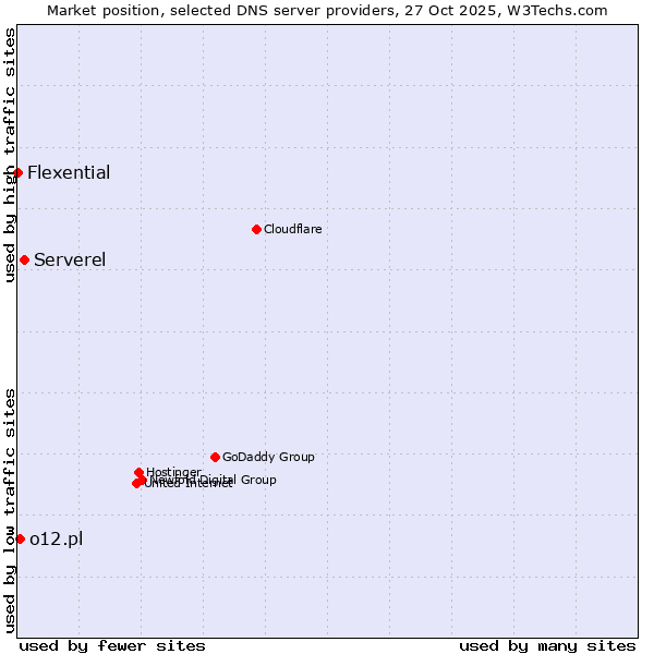 Market position of Serverel vs. o12.pl vs. Flexential