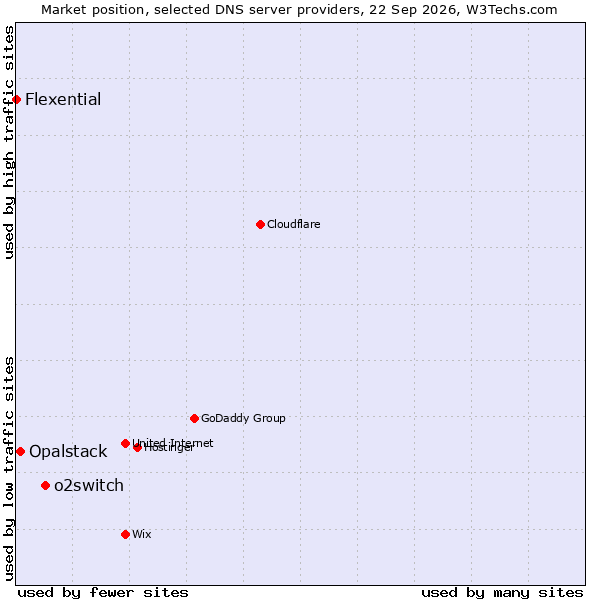 Market position of o2switch vs. Opalstack vs. Flexential