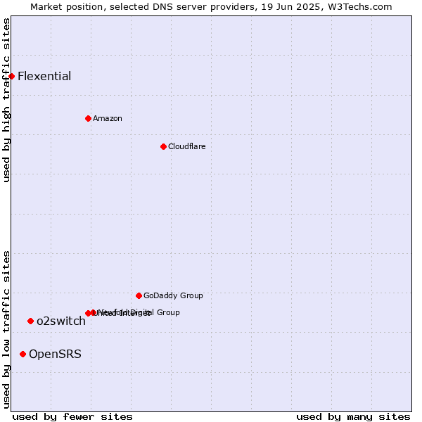 Market position of o2switch vs. OpenSRS vs. Flexential