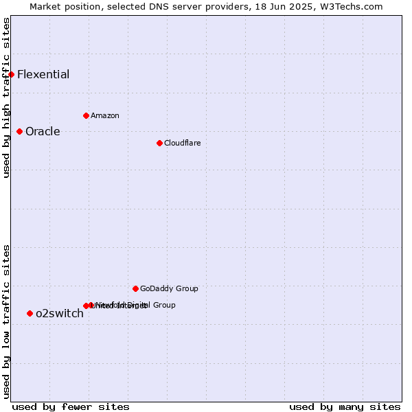 Market position of o2switch vs. Oracle vs. Flexential