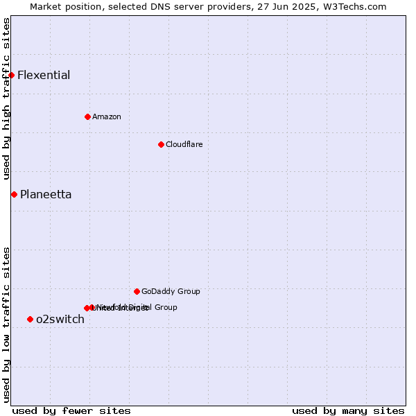 Market position of o2switch vs. Planeetta vs. Flexential
