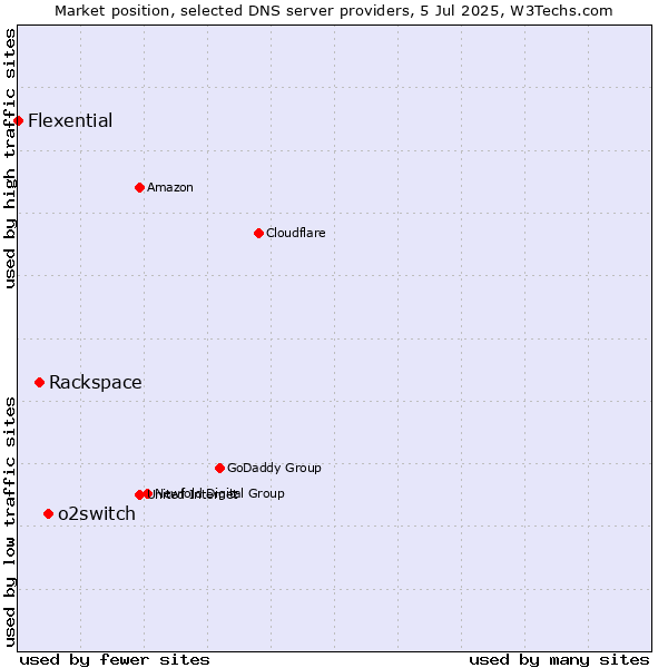 Market position of o2switch vs. Rackspace vs. Flexential