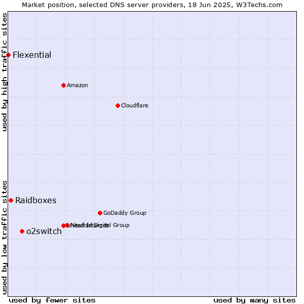 Market position of o2switch vs. Raidboxes vs. Flexential