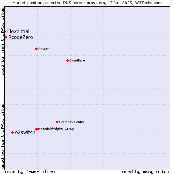 Market position of o2switch vs. RcodeZero vs. Flexential