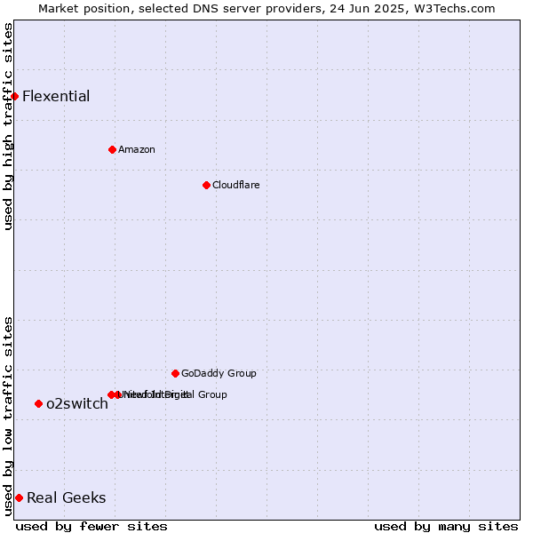 Market position of o2switch vs. Real Geeks vs. Flexential