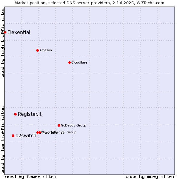 Market position of Register.it vs. o2switch vs. Flexential