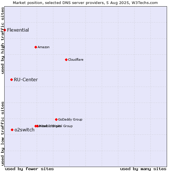 Market position of o2switch vs. RU-Center vs. Flexential