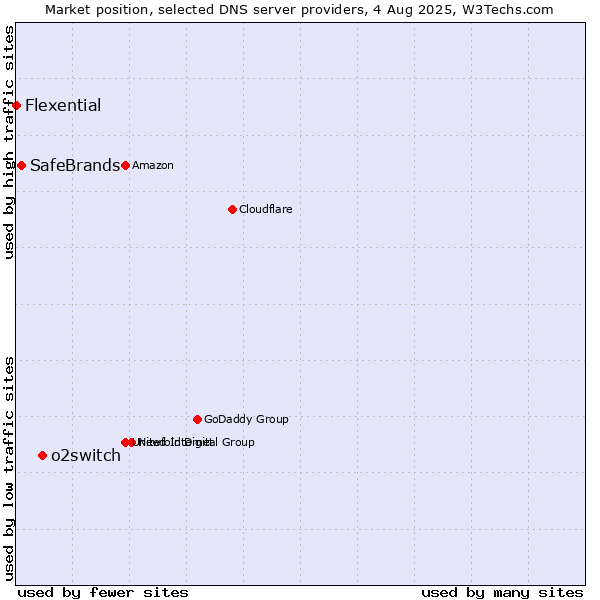 Market position of o2switch vs. SafeBrands vs. Flexential