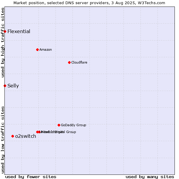 Market position of o2switch vs. Selly vs. Flexential