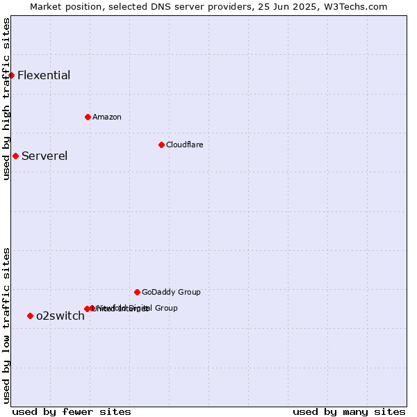 Market position of o2switch vs. Serverel vs. Flexential