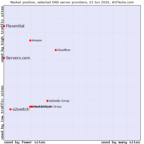 Market position of o2switch vs. Servers.com vs. Flexential