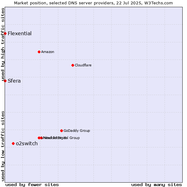 Market position of o2switch vs. Sfera vs. Flexential