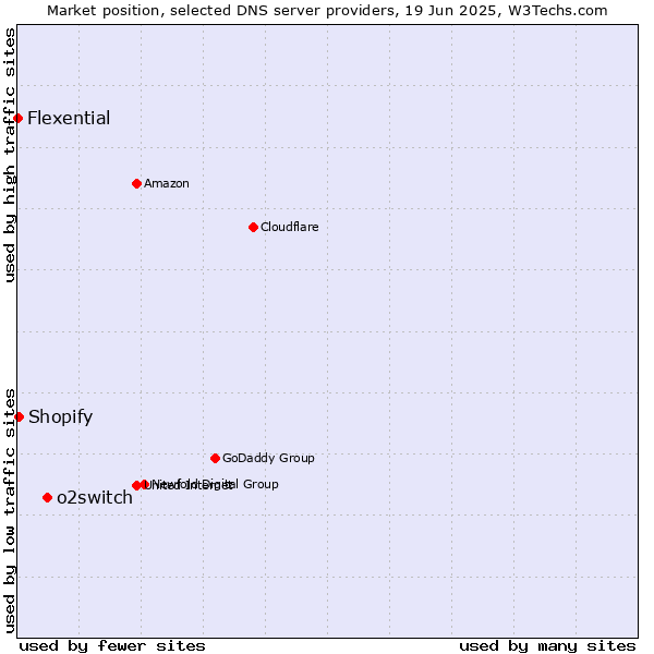Market position of o2switch vs. Shopify vs. Flexential