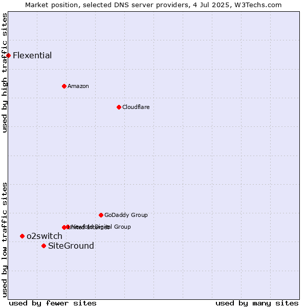 Market position of SiteGround vs. o2switch vs. Flexential