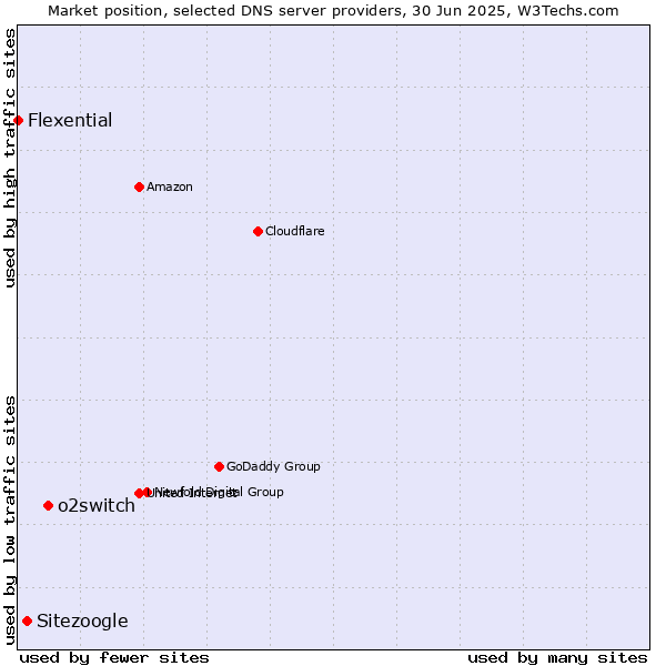 Market position of o2switch vs. Sitezoogle vs. Flexential