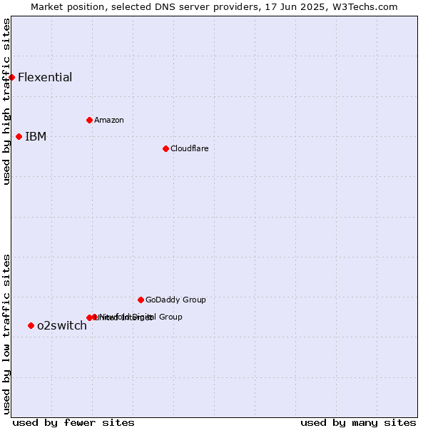 Market position of o2switch vs. IBM vs. Flexential