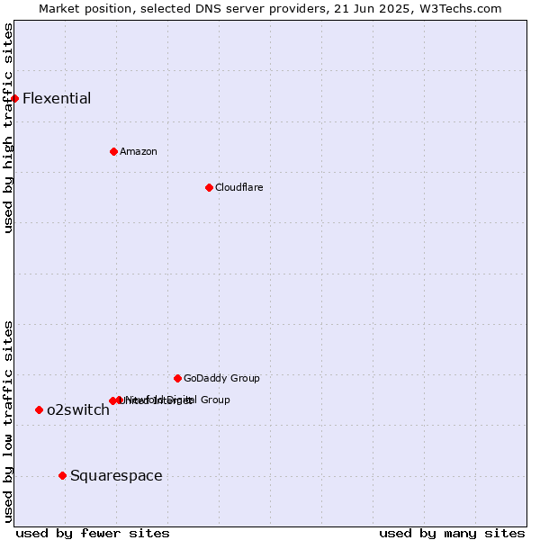 Market position of Squarespace vs. o2switch vs. Flexential