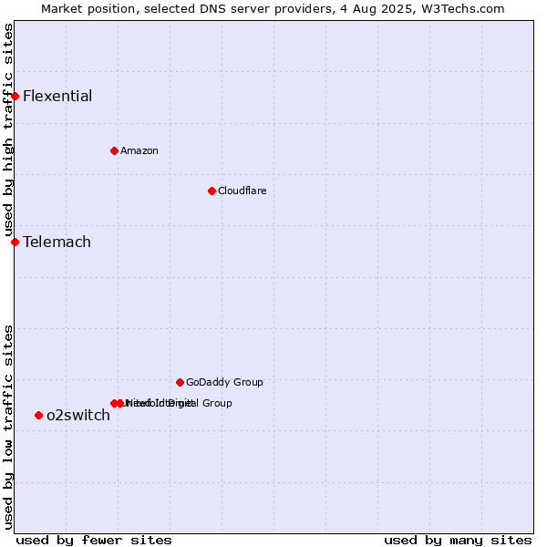 Market position of o2switch vs. Telemach vs. Flexential