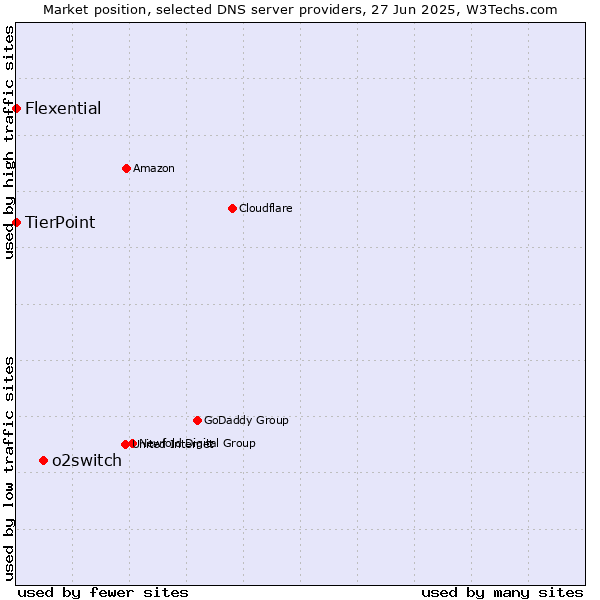 Market position of o2switch vs. TierPoint vs. Flexential