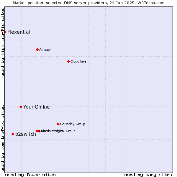Market position of Your.Online vs. o2switch vs. Flexential