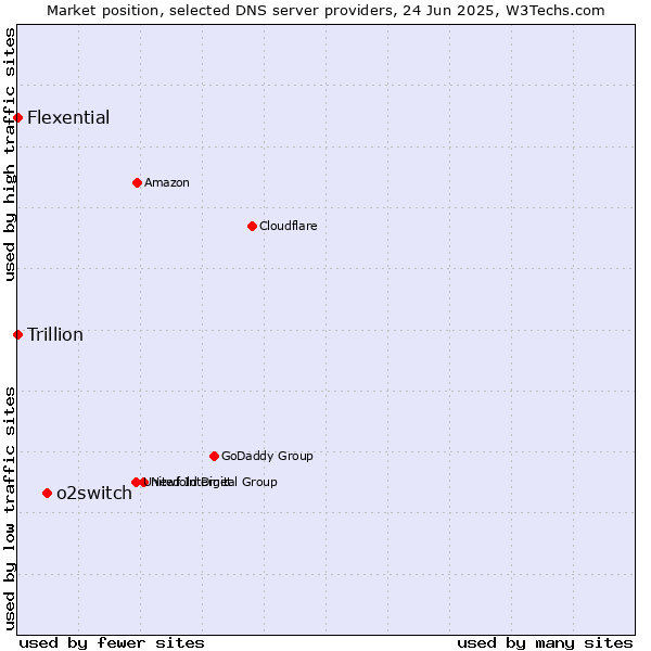 Market position of o2switch vs. Flexential vs. Trillion