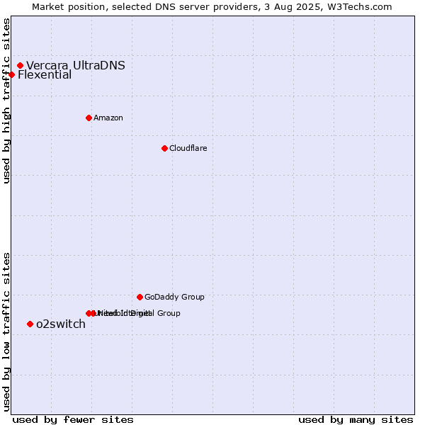 Market position of o2switch vs. Vercara UltraDNS vs. Flexential