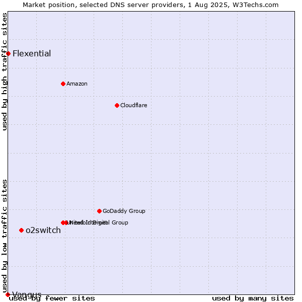 Market position of o2switch vs. Flexential vs. Vangus