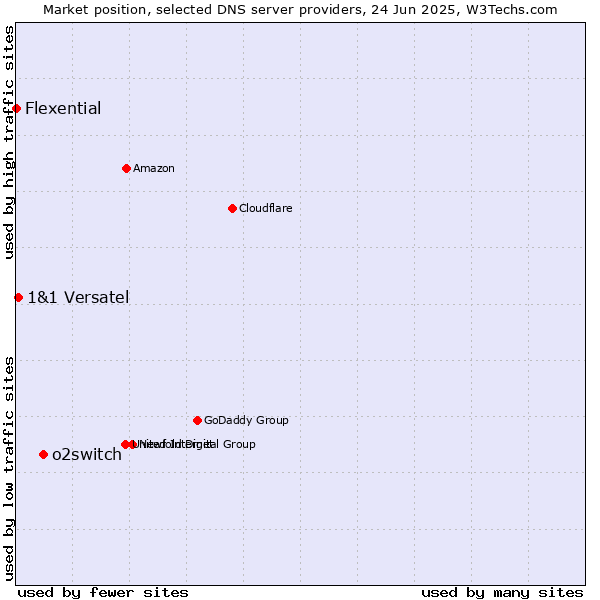 Market position of o2switch vs. 1&1 Versatel vs. Flexential
