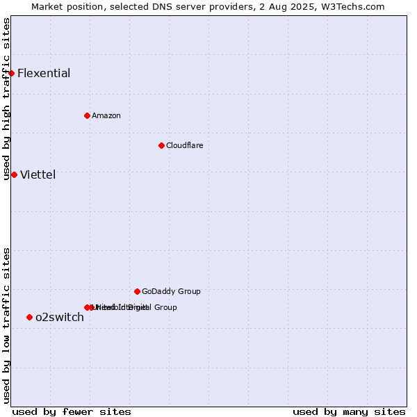 Market position of o2switch vs. Viettel vs. Flexential