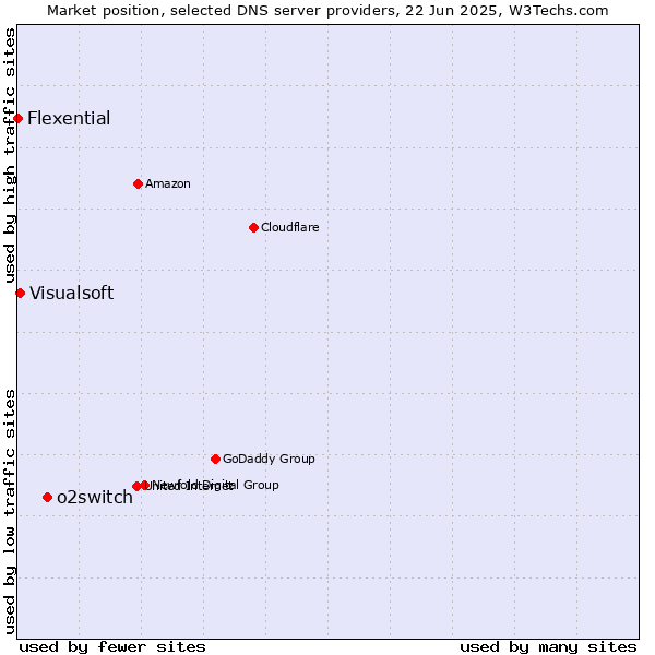 Market position of o2switch vs. Visualsoft vs. Flexential