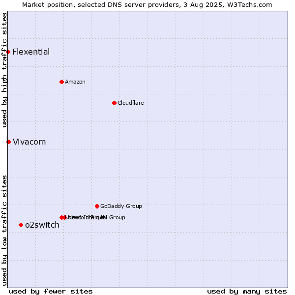 Market position of o2switch vs. Vivacom vs. Flexential