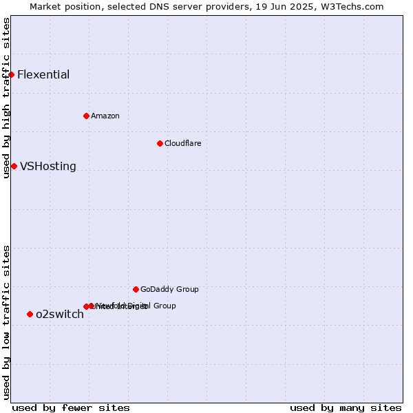 Market position of o2switch vs. VSHosting vs. Flexential