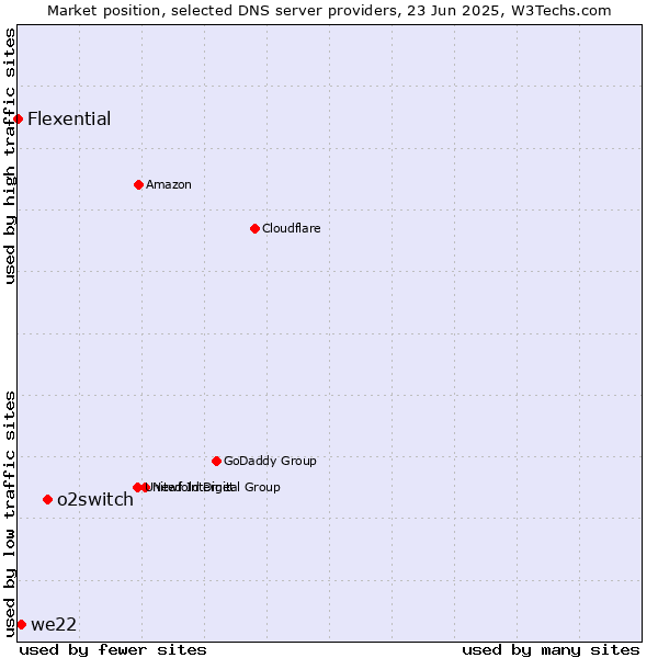 Market position of o2switch vs. we22 vs. Flexential