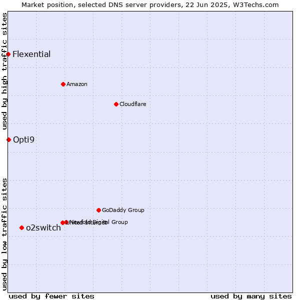 Market position of o2switch vs. Opti9 vs. Flexential