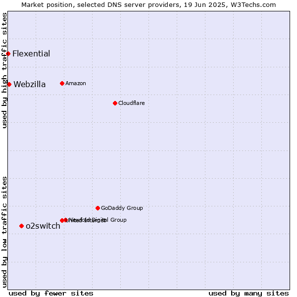 Market position of o2switch vs. Webzilla vs. Flexential