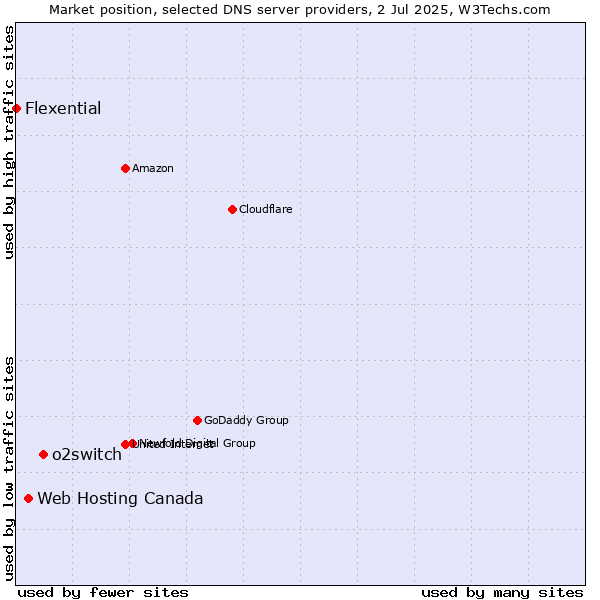 Market position of o2switch vs. Web Hosting Canada vs. Flexential
