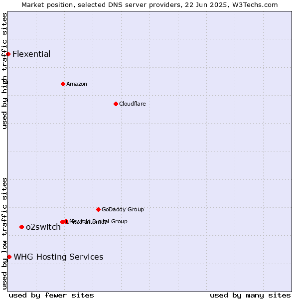Market position of o2switch vs. WHG Hosting Services vs. Flexential