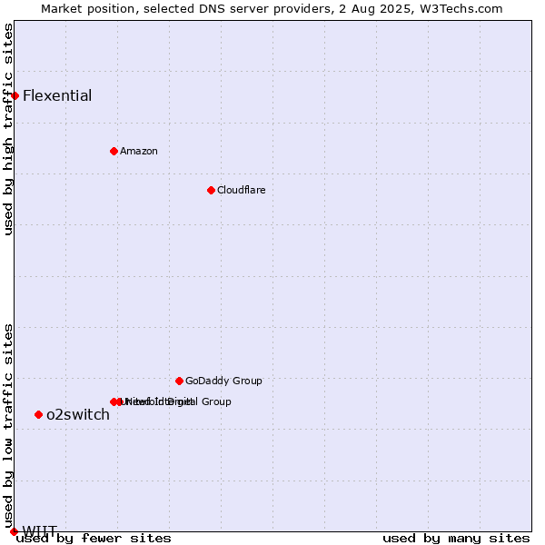 Market position of o2switch vs. Flexential vs. WIIT