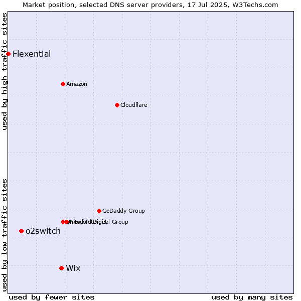 Market position of Wix vs. o2switch vs. Flexential