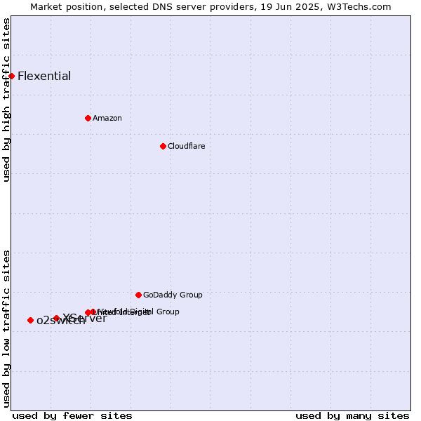 Market position of XServer vs. o2switch vs. Flexential