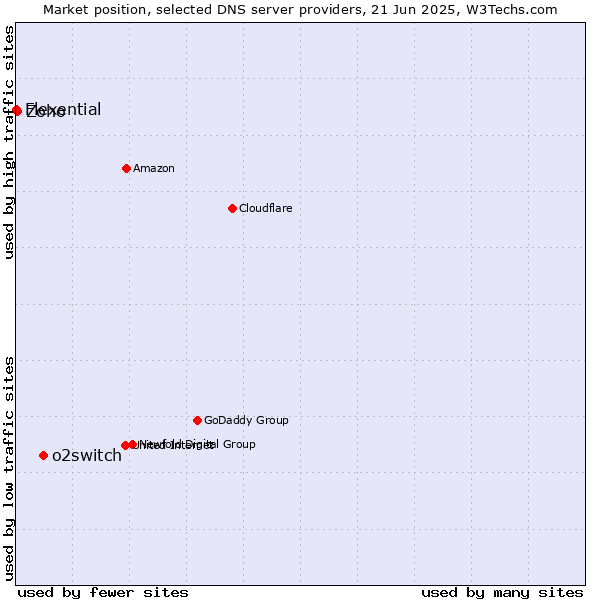 Market position of o2switch vs. Zoho vs. Flexential