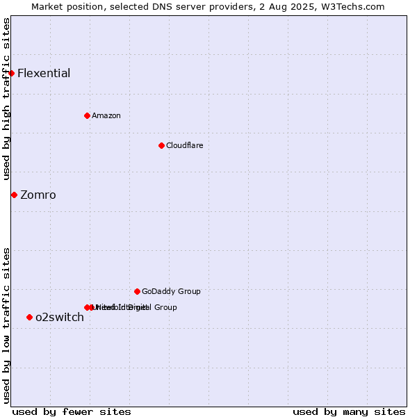 Market position of o2switch vs. Zomro vs. Flexential