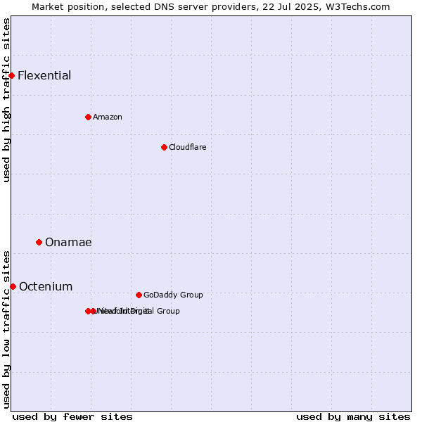 Market position of Onamae vs. Octenium vs. Flexential