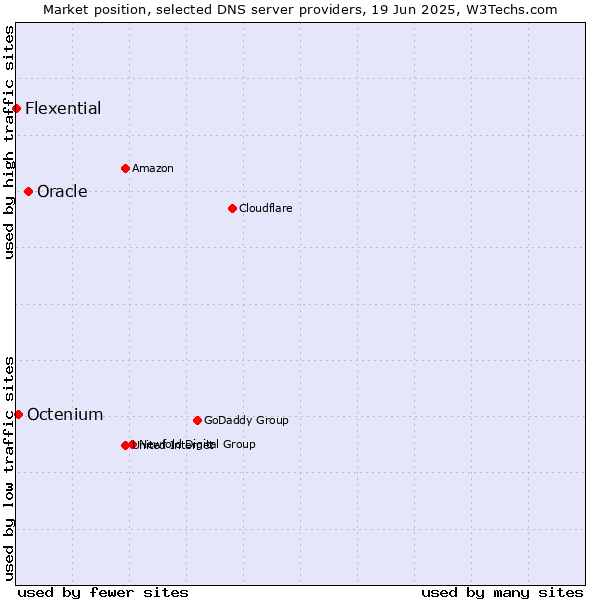 Market position of Oracle vs. Octenium vs. Flexential