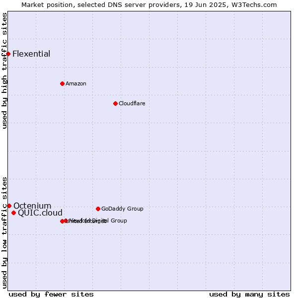 Market position of QUIC.cloud vs. Octenium vs. Flexential